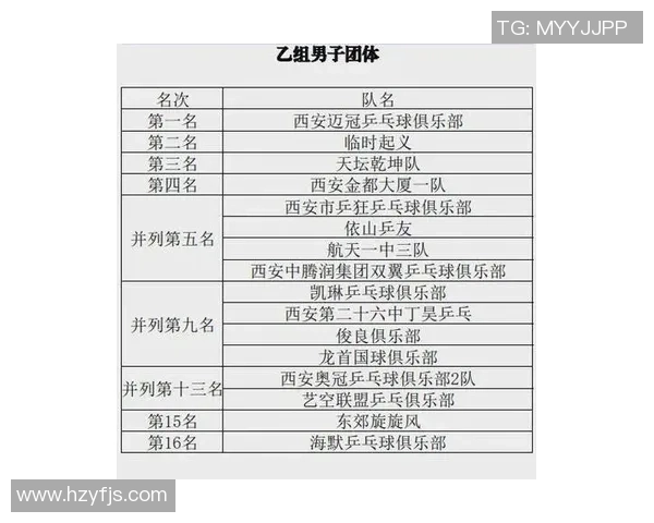 西安乒乓球队实力崛起荣登全国乒乓球排行榜第八位 西安乒乓球队实力崛起荣登全国乒乓球排行榜第八位